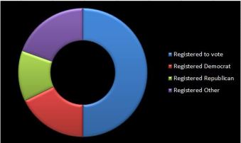 registration breakdown